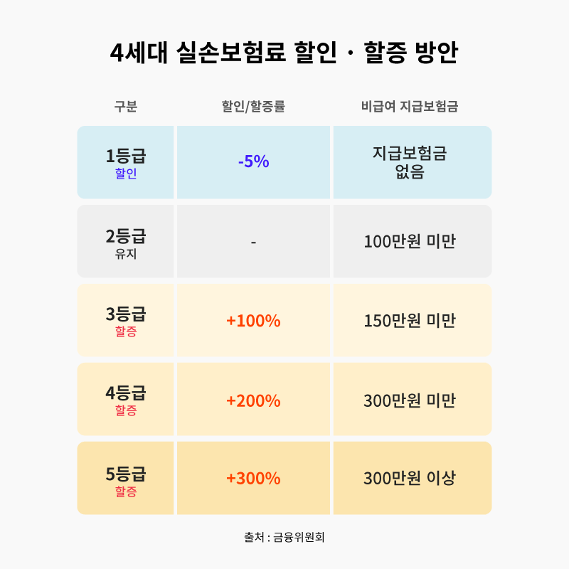 실비보험상승
